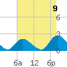 Tide chart for West Creek, Little Egg Harbor, New Jersey on 2022/08/9