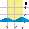 Tide chart for West Creek, Westecunk Creek, New Jersey on 2022/09/19