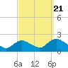 Tide chart for West Creek, Westecunk Creek, New Jersey on 2022/09/21