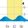 Tide chart for West Creek, Westecunk Creek, New Jersey on 2022/09/4