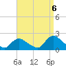 Tide chart for West Creek, Westecunk Creek, New Jersey on 2022/09/6