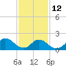 Tide chart for West Creek, Little Egg Harbor, New Jersey on 2023/02/12