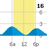 Tide chart for West Creek, Little Egg Harbor, New Jersey on 2023/02/16