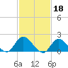 Tide chart for West Creek, Little Egg Harbor, New Jersey on 2023/02/18