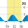 Tide chart for West Creek, Little Egg Harbor, New Jersey on 2023/02/21