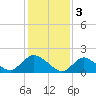 Tide chart for West Creek, Little Egg Harbor, New Jersey on 2023/02/3