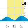 Tide chart for West Creek, Little Egg Harbor, New Jersey on 2023/08/10
