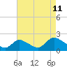 Tide chart for West Creek, Little Egg Harbor, New Jersey on 2023/08/11
