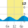 Tide chart for West Creek, Little Egg Harbor, New Jersey on 2023/08/12