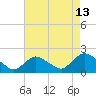 Tide chart for West Creek, Little Egg Harbor, New Jersey on 2023/08/13