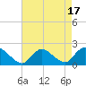 Tide chart for West Creek, Little Egg Harbor, New Jersey on 2023/08/17