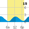 Tide chart for West Creek, Little Egg Harbor, New Jersey on 2023/08/19