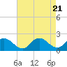 Tide chart for West Creek, Little Egg Harbor, New Jersey on 2023/08/21