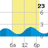 Tide chart for West Creek, Little Egg Harbor, New Jersey on 2023/08/23