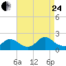 Tide chart for West Creek, Little Egg Harbor, New Jersey on 2023/08/24