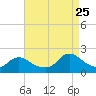 Tide chart for West Creek, Little Egg Harbor, New Jersey on 2023/08/25