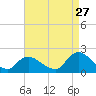 Tide chart for West Creek, Little Egg Harbor, New Jersey on 2023/08/27