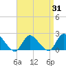Tide chart for West Creek, Little Egg Harbor, New Jersey on 2023/08/31