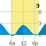 Tide chart for West Creek, Little Egg Harbor, New Jersey on 2023/08/3