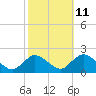 Tide chart for West Creek, Little Egg Harbor, New Jersey on 2023/10/11