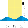 Tide chart for West Creek, Little Egg Harbor, New Jersey on 2023/10/8