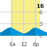 Tide chart for West Creek, Little Egg Harbor, New Jersey on 2024/05/16