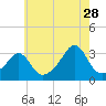 Tide chart for Conanicut Island, Jamestown, Rhode Island on 2023/07/28