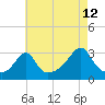 Tide chart for Conanicut Island, Jamestown, Rhode Island on 2023/08/12