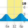 Tide chart for Conanicut Island, Jamestown, Rhode Island on 2023/09/10
