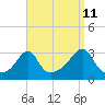 Tide chart for Conanicut Island, Jamestown, Rhode Island on 2023/09/11