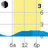 Tide chart for West Pass, florida on 2021/05/3