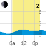Tide chart for West Pass, Apalachicola Bay, Florida on 2021/06/2