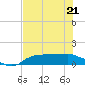 Tide chart for West Pass, florida on 2022/05/21