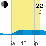 Tide chart for West Pass, florida on 2022/05/22