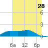 Tide chart for West Pass, florida on 2022/05/28