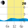 Tide chart for West Pass, Apalachicola Bay, Florida on 2022/06/20