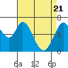 Tide chart for Redwood City, Westpoint Harbor, California on 2021/04/21