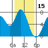 Tide chart for West Point Slough, California on 2022/01/15