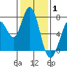 Tide chart for West Point Slough, California on 2022/01/1