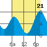 Tide chart for Redwood City, Westpoint Harbor, California on 2022/06/21