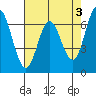 Tide chart for Redwood City, Westpoint Harbor, California on 2023/05/3