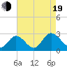 Tide chart for West Point, Virginia on 2022/08/19