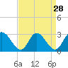 Tide chart for West Point, Virginia on 2022/08/28