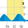 Tide chart for West Point, Virginia on 2022/08/3