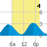 Tide chart for West Point, Virginia on 2022/08/4