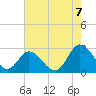 Tide chart for West Point, Virginia on 2022/08/7
