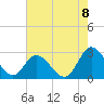 Tide chart for West Point, Virginia on 2022/08/8