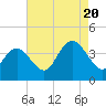 Tide chart for West Wildwood, Grassy Sound, New Jersey on 2022/08/20