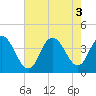 Tide chart for West Wildwood, Grassy Sound, New Jersey on 2022/08/3