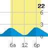 Tide chart for Westecunk Creek entrance, Little Egg Harbor, New Jersey on 2022/06/22